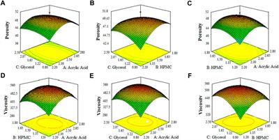 Superporous acrylic acid and HPMC hydrogels of mefenamic acid: Formulation, characterization and optimization by central composite design